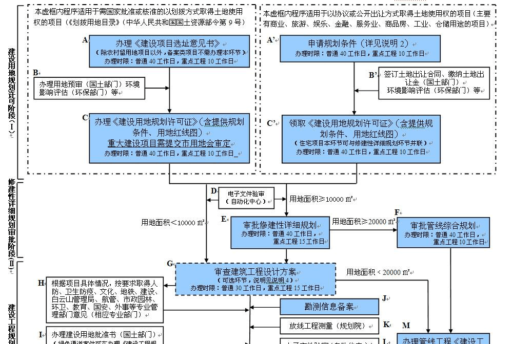 广州建筑工程规划报建流程图